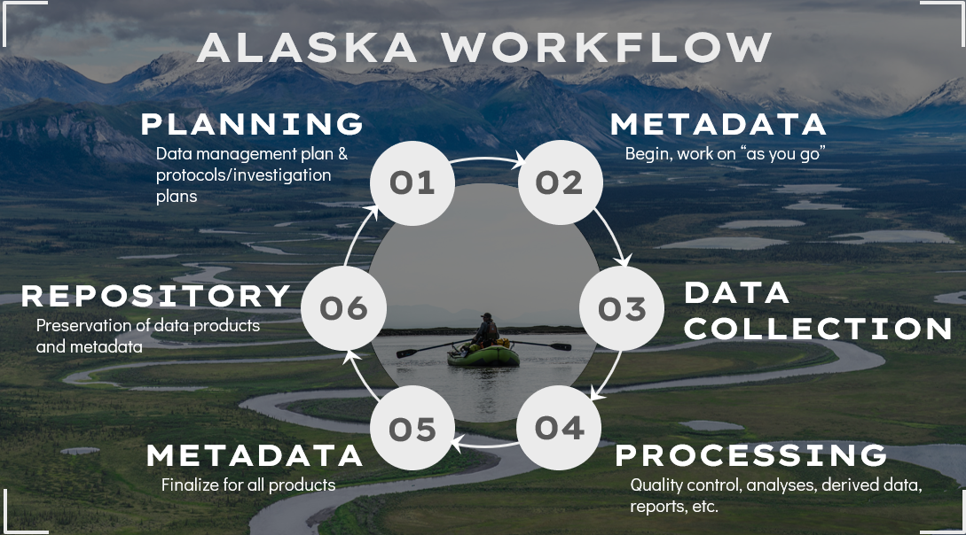 A circular diagram of the steps in the Alaska region data management workflow. The diagram begins with planning, followed by metadata, data collection, processing, metadata, and repository steps. Behind the circular diagram is an image of a braided river with snow-capped mountains in the distance, and a person on a packraft.